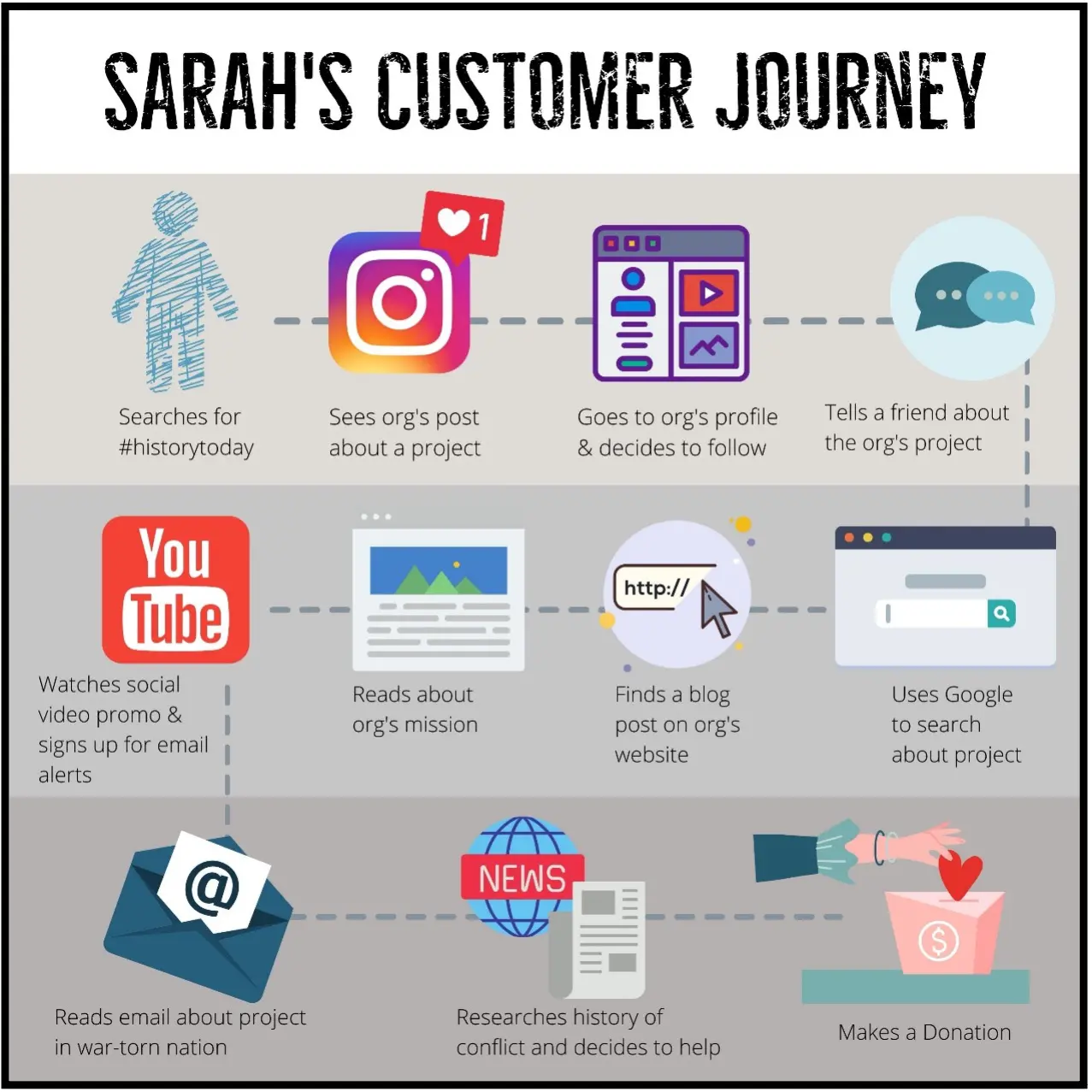 Sarah's Customer Journey Diagram