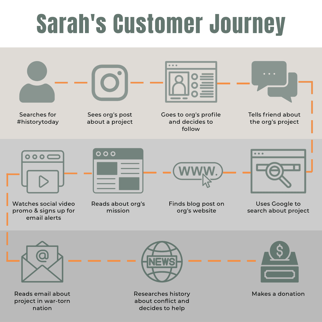Sarah's Customer Journey