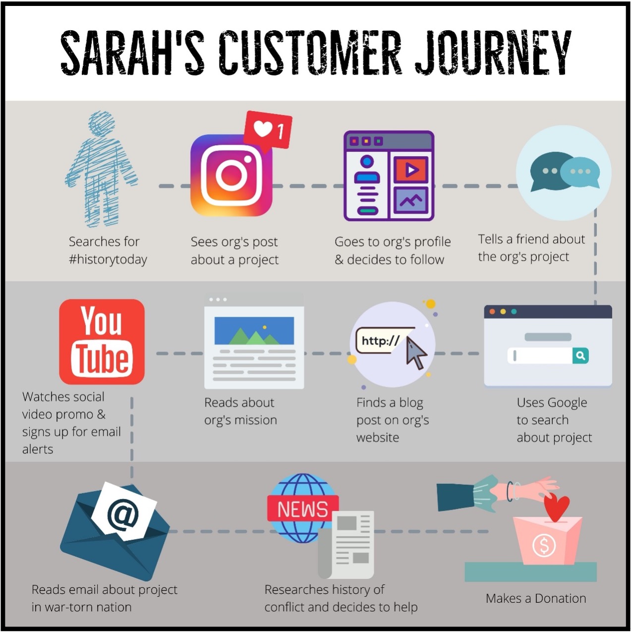 Sarah's Customer Journey Diagram