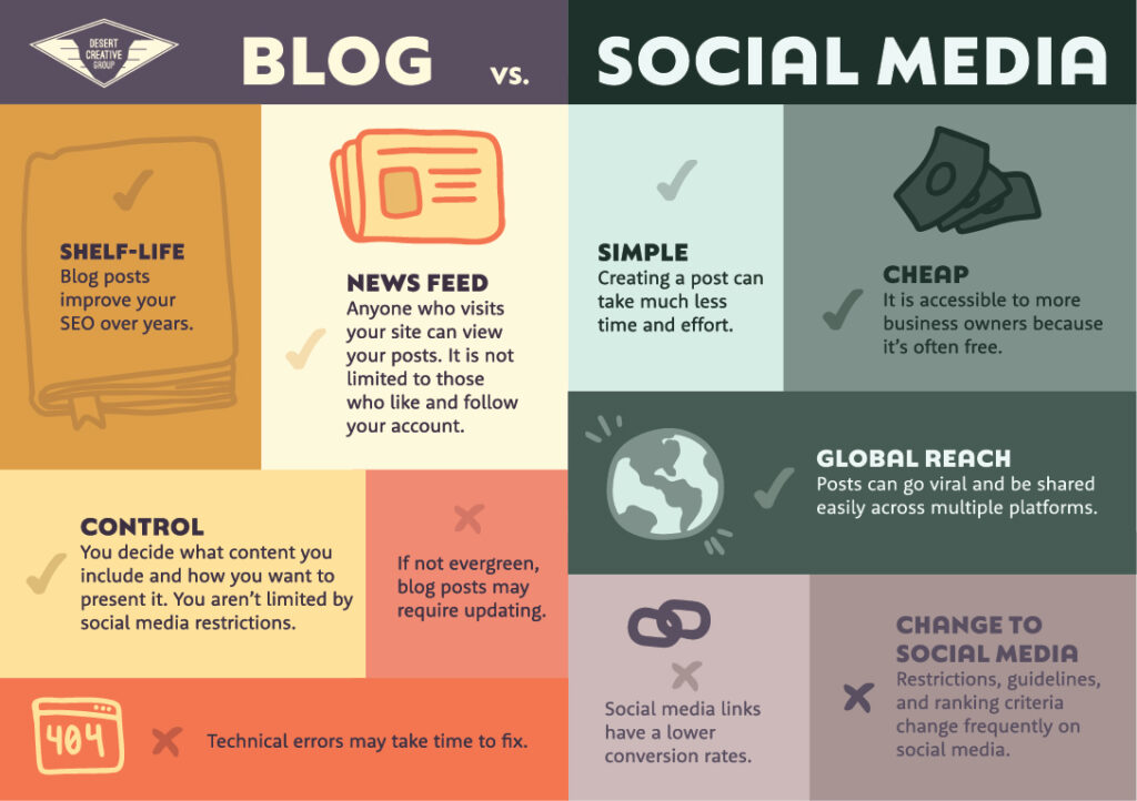 Blog vs Social Media Infographic, Pros and Cons of Social Media and Blog Posts by Desert Creative Group