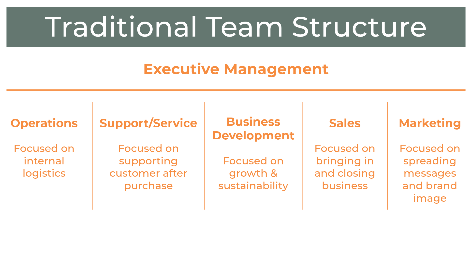 Tradition Team Structure
Executive Management
Operations: Focused on internal logistics.
Support/Service: Focused on supporting customer after purchase.
Business Development: Focused on growth & sustainability
Sales : Focused on bringing in and closing business
Marketing: Focused on spreading messages and brand image